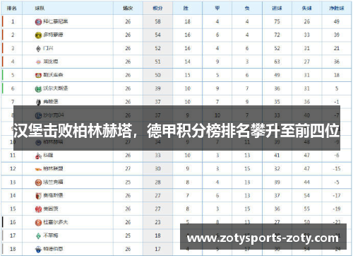 汉堡击败柏林赫塔，德甲积分榜排名攀升至前四位