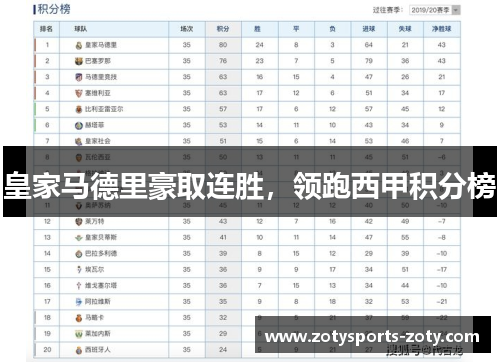皇家马德里豪取连胜，领跑西甲积分榜